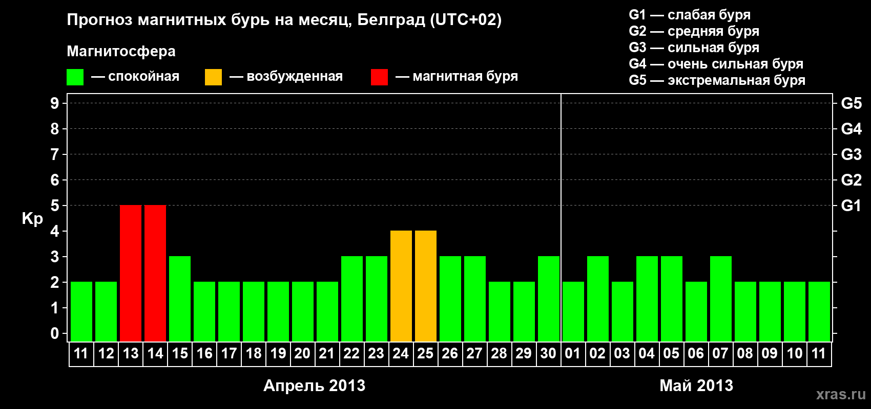 Прогноз максимального суточного геомагнитного индекса Kp на <b>1 месяц</b> (31 день) <b>с 11 апреля по 11 мая 2013 г</b>