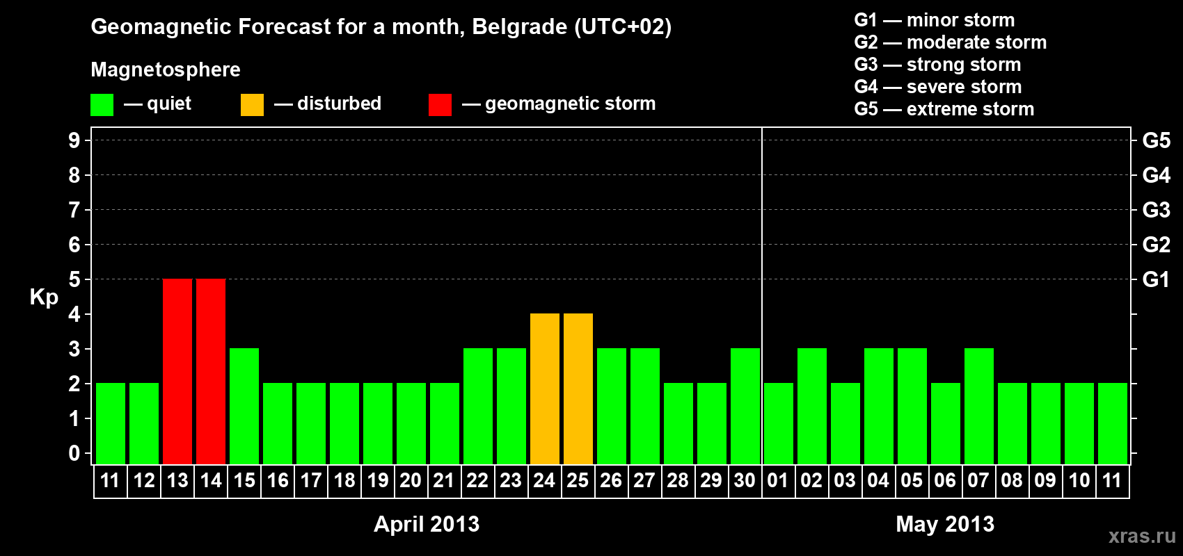 Forecast of the daily maximal value of geomagnetic index&nbsp;Kp for <b>1 month</b> (31 days) <b>from Apr 11, 2013 to May 11, 2013</b>