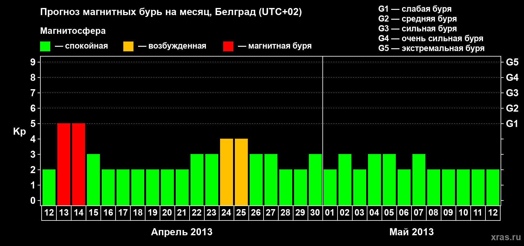 Прогноз максимального суточного геомагнитного индекса Kp на <b>1 месяц</b> (31 день) <b>с 12 апреля по 12 мая 2013 г</b>