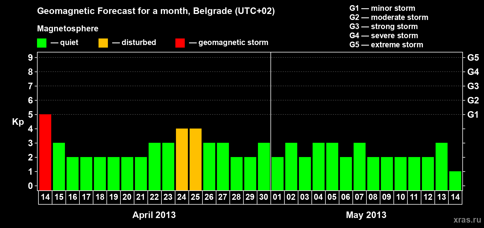 Forecast of the daily maximal value of geomagnetic index&nbsp;Kp for <b>1 month</b> (31 days) <b>from Apr 14, 2013 to May 14, 2013</b>