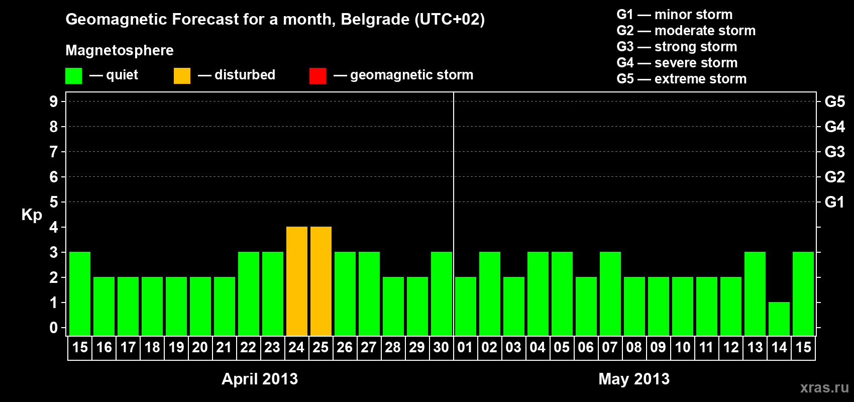 Forecast of the daily maximal value of geomagnetic index&nbsp;Kp for <b>1 month</b> (31 days) <b>from Apr 15, 2013 to May 15, 2013</b>