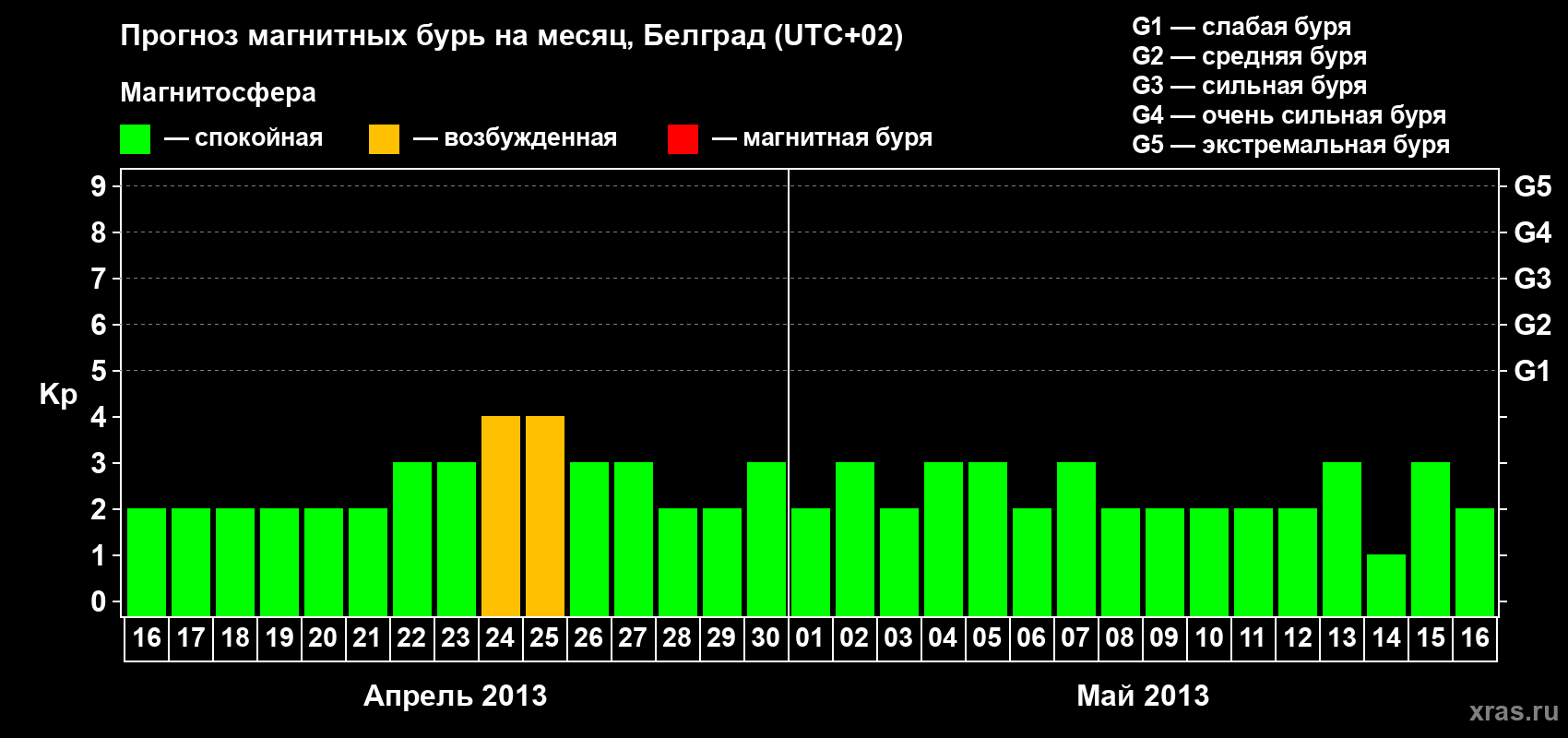 Прогноз максимального суточного геомагнитного индекса Kp на <b>1 месяц</b> (31 день) <b>с 16 апреля по 16 мая 2013 г</b>