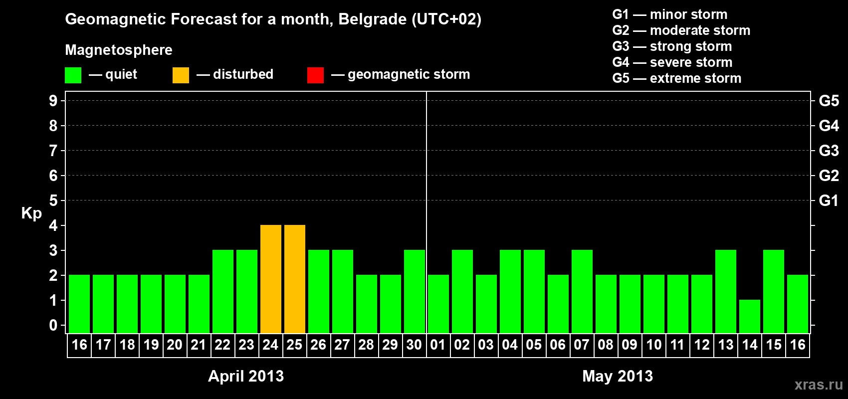 Forecast of the daily maximal value of geomagnetic index&nbsp;Kp for <b>1 month</b> (31 days) <b>from Apr 16, 2013 to May 16, 2013</b>