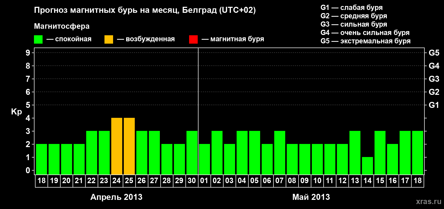 Прогноз максимального суточного геомагнитного индекса Kp на <b>1 месяц</b> (31 день) <b>с 18 апреля по 18 мая 2013 г</b>