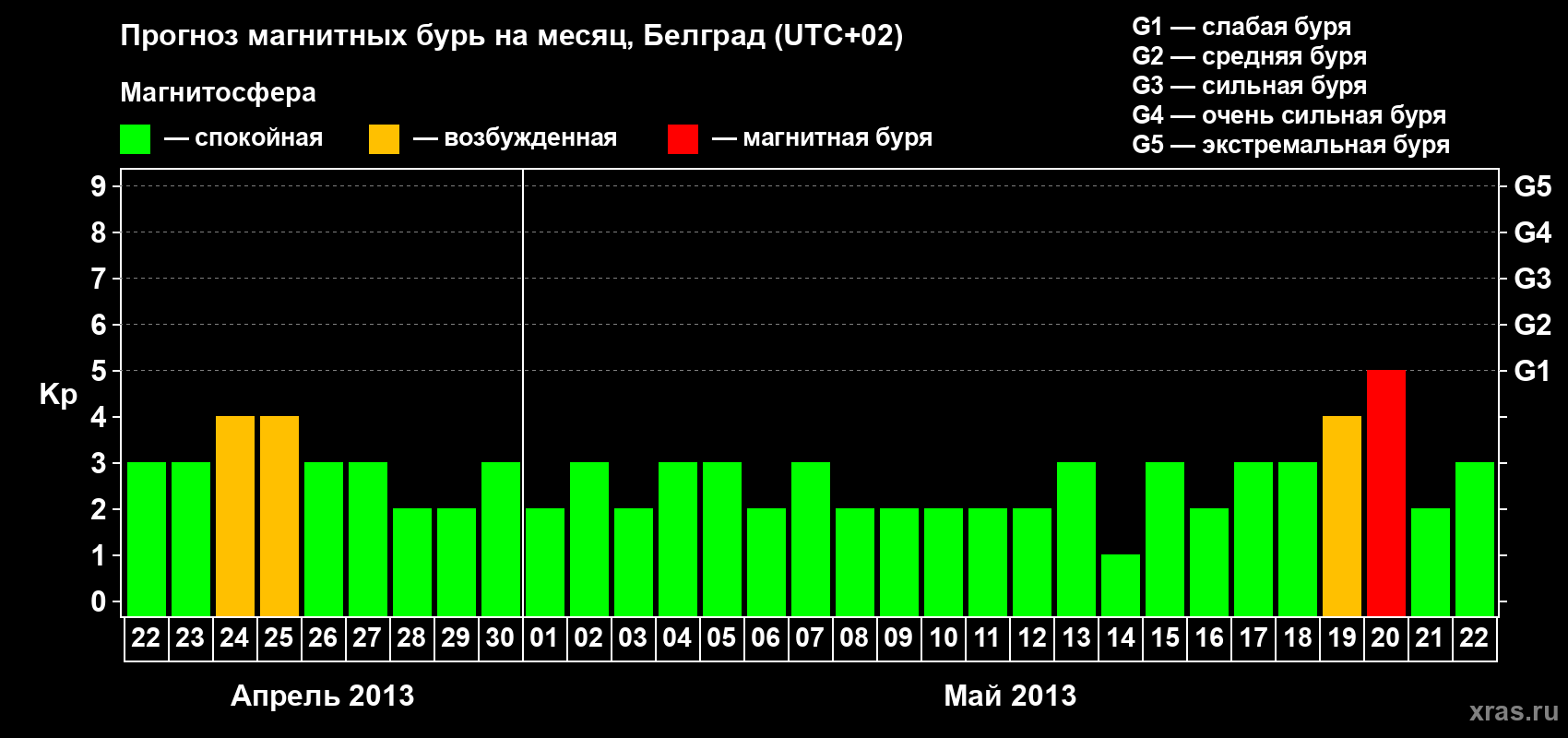 Прогноз максимального суточного геомагнитного индекса Kp на <b>1 месяц</b> (31 день) <b>с 22 апреля по 22 мая 2013 г</b>