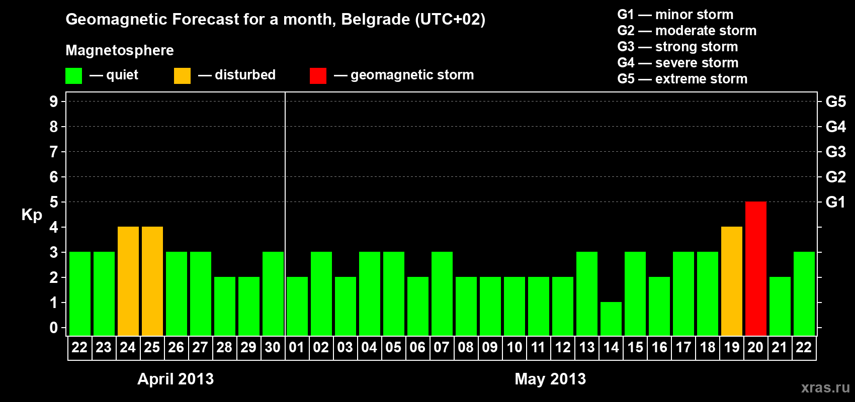 Forecast of the daily maximal value of geomagnetic index&nbsp;Kp for <b>1 month</b> (31 days) <b>from Apr 22, 2013 to May 22, 2013</b>