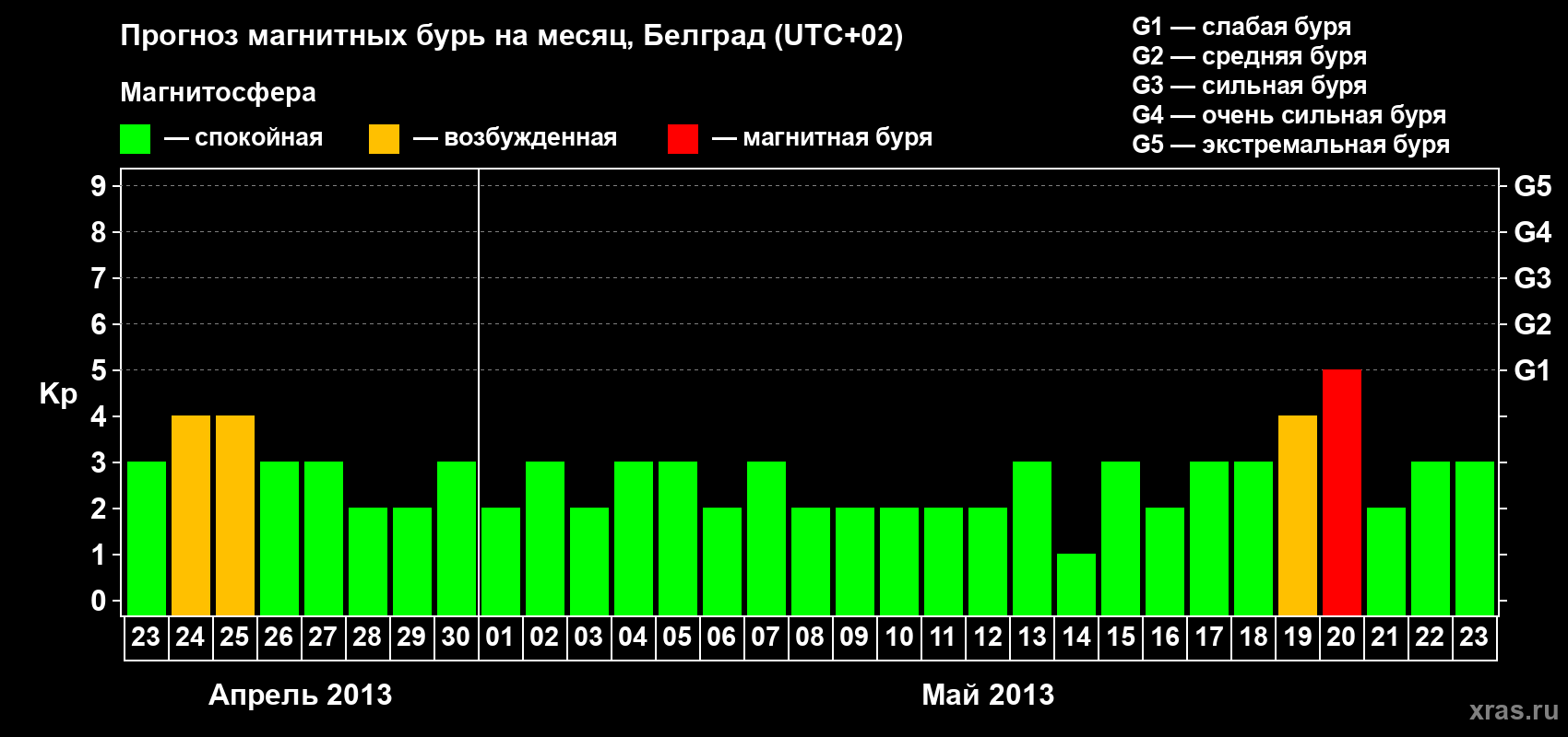 Прогноз максимального суточного геомагнитного индекса&nbsp;Kp на <b>1 месяц</b> (31 день) <b>с 23 апреля по 23 мая 2013 г</b>