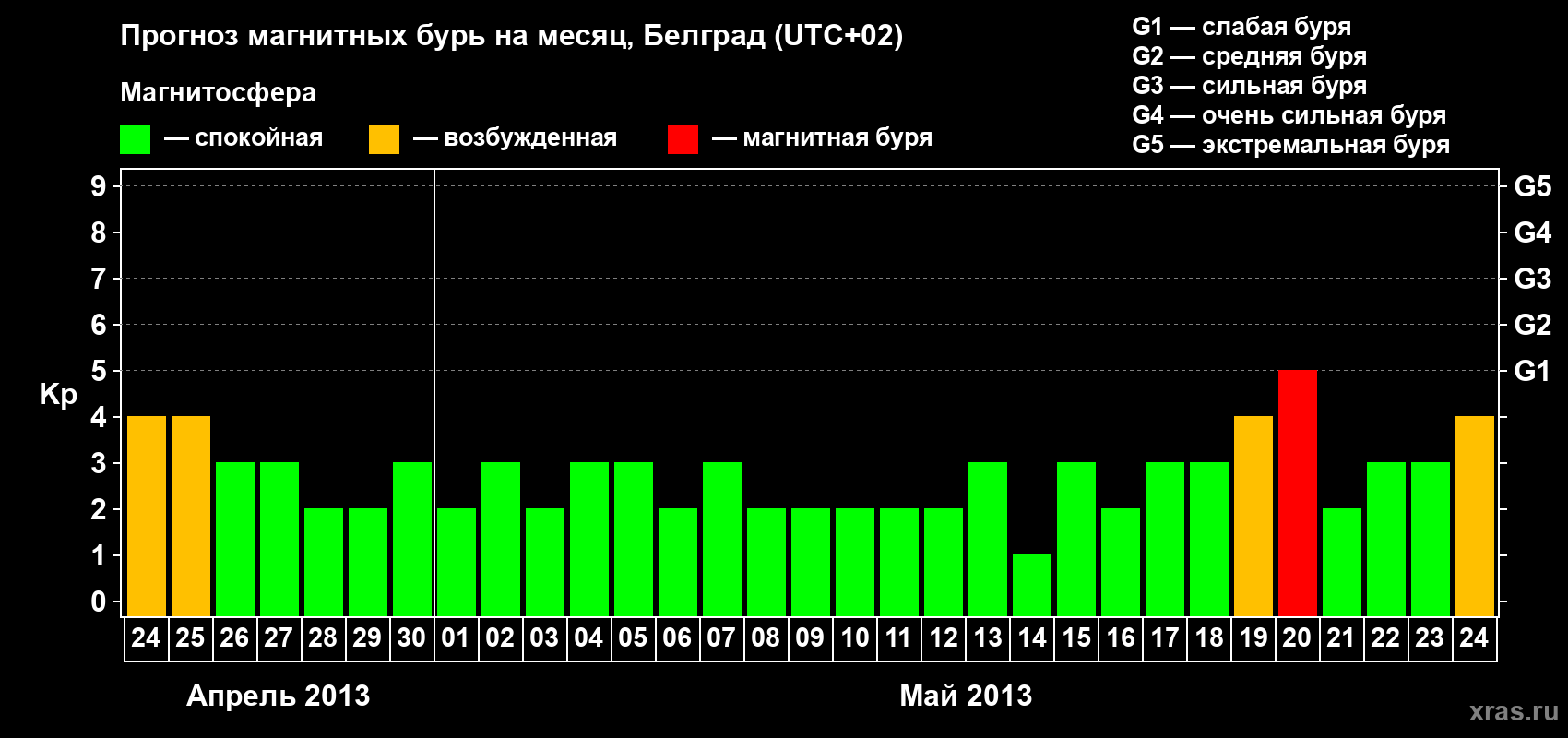Прогноз максимального суточного геомагнитного индекса Kp на <b>1 месяц</b> (31 день) <b>с 24 апреля по 24 мая 2013 г</b>