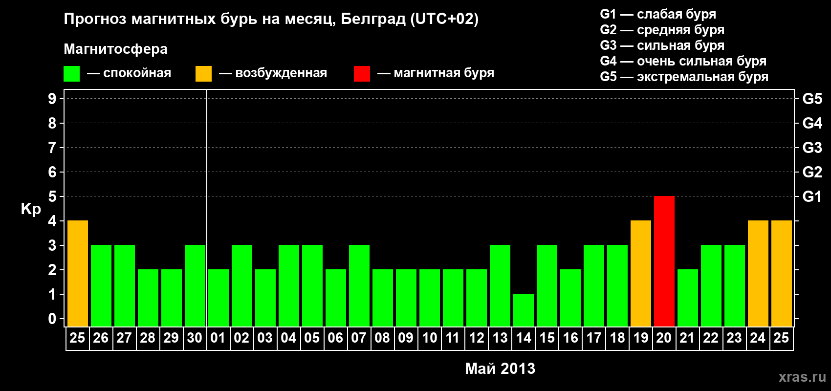Прогноз максимального суточного геомагнитного индекса&nbsp;Kp на <b>1 месяц</b> (31 день) <b>с 25 апреля по 25 мая 2013 г</b>