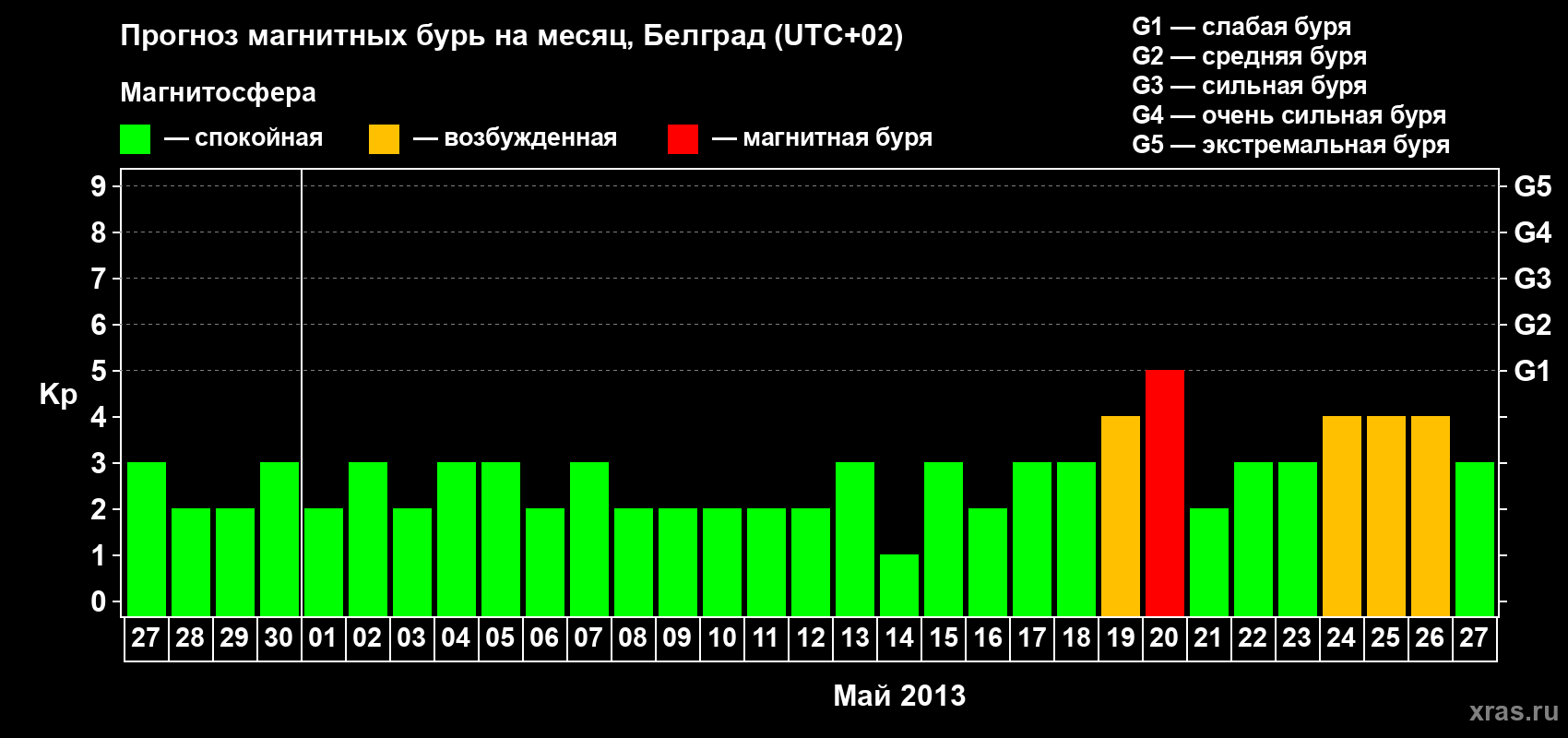 Прогноз максимального суточного геомагнитного индекса Kp на <b>1 месяц</b> (31 день) <b>с 27 апреля по 27 мая 2013 г</b>