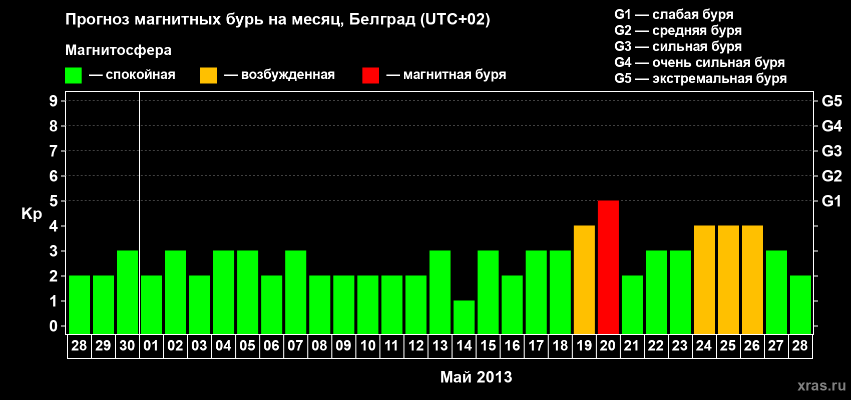 Прогноз максимального суточного геомагнитного индекса Kp на <b>1 месяц</b> (31 день) <b>с 28 апреля по 28 мая 2013 г</b>