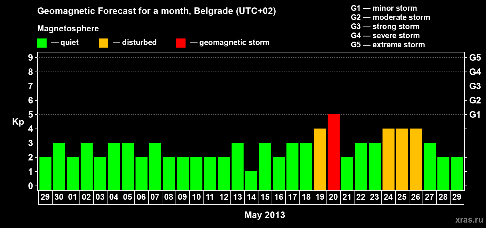 Forecast of the daily maximal value of geomagnetic index&nbsp;Kp for <b>1 month</b> (31 days) <b>from Apr 29, 2013 to May 29, 2013</b>