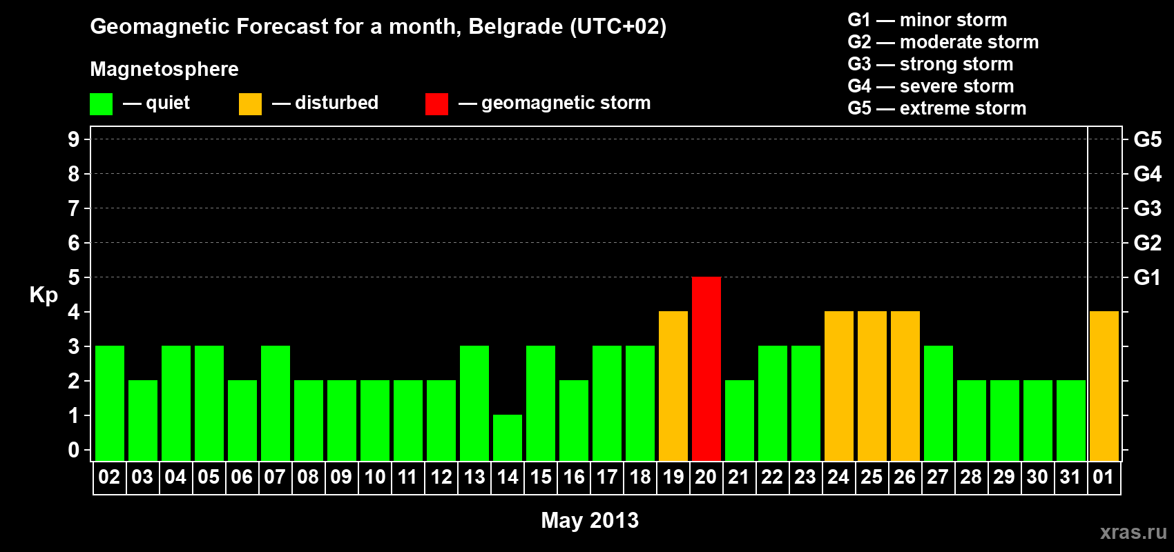 Forecast of the daily maximal value of geomagnetic index&nbsp;Kp for <b>1 month</b> (31 days) <b>from May 02, 2013 to Jun 01, 2013</b>