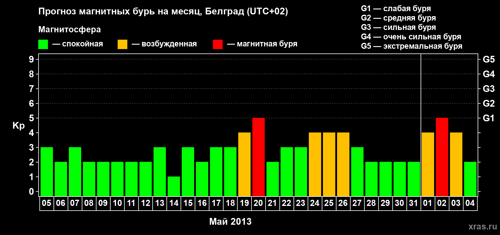 Прогноз максимального суточного геомагнитного индекса&nbsp;Kp на <b>1 месяц</b> (31 день) <b>с 05 мая по 04 июня 2013 г</b>