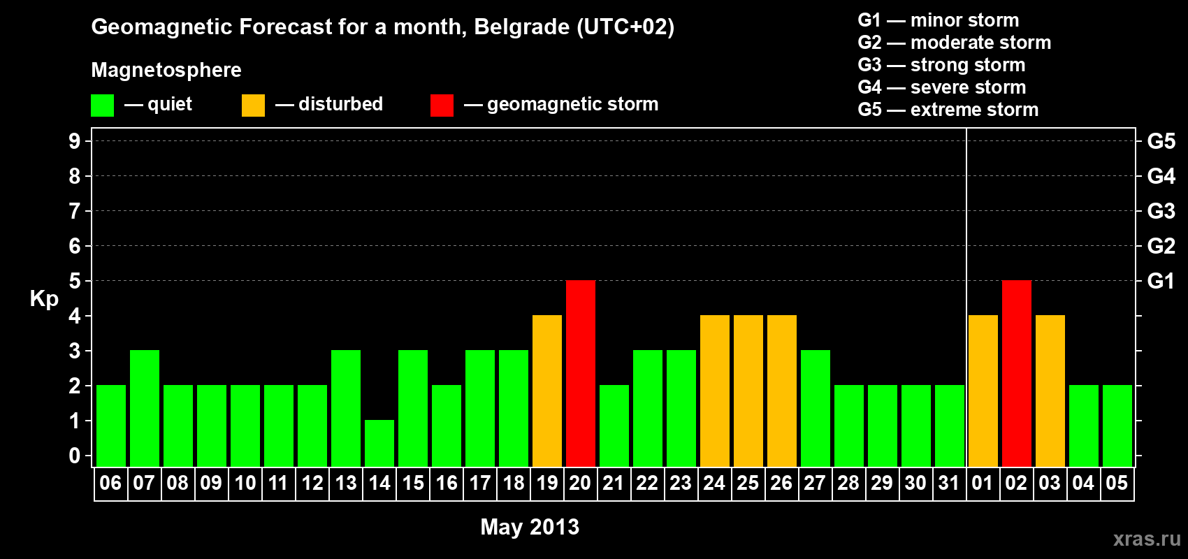 Forecast of the daily maximal value of geomagnetic index&nbsp;Kp for <b>1 month</b> (31 days) <b>from May 06, 2013 to Jun 05, 2013</b>
