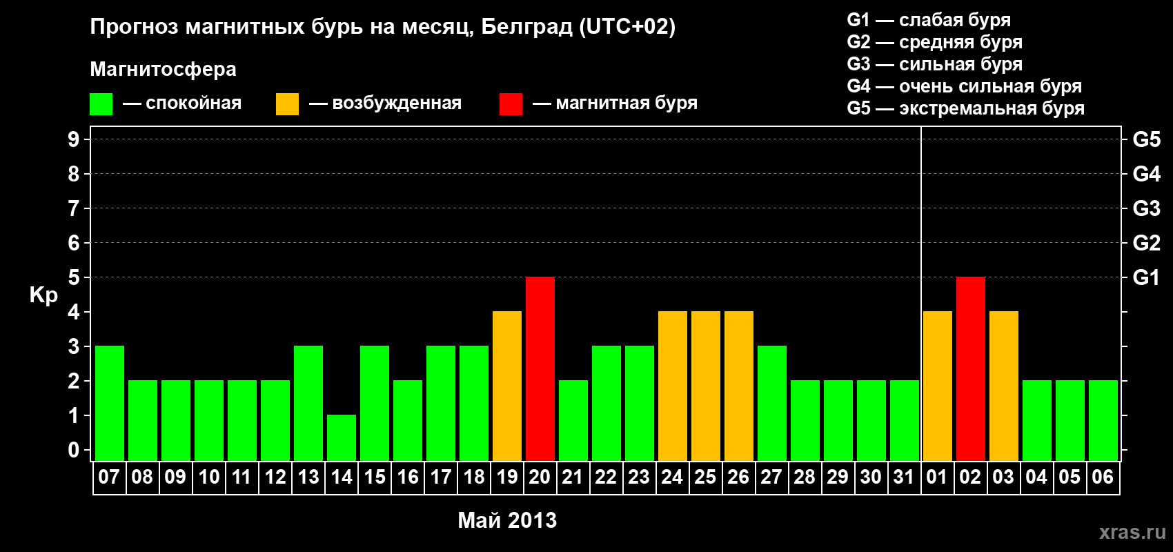 Прогноз максимального суточного геомагнитного индекса&nbsp;Kp на <b>1 месяц</b> (31 день) <b>с 07 мая по 06 июня 2013 г</b>