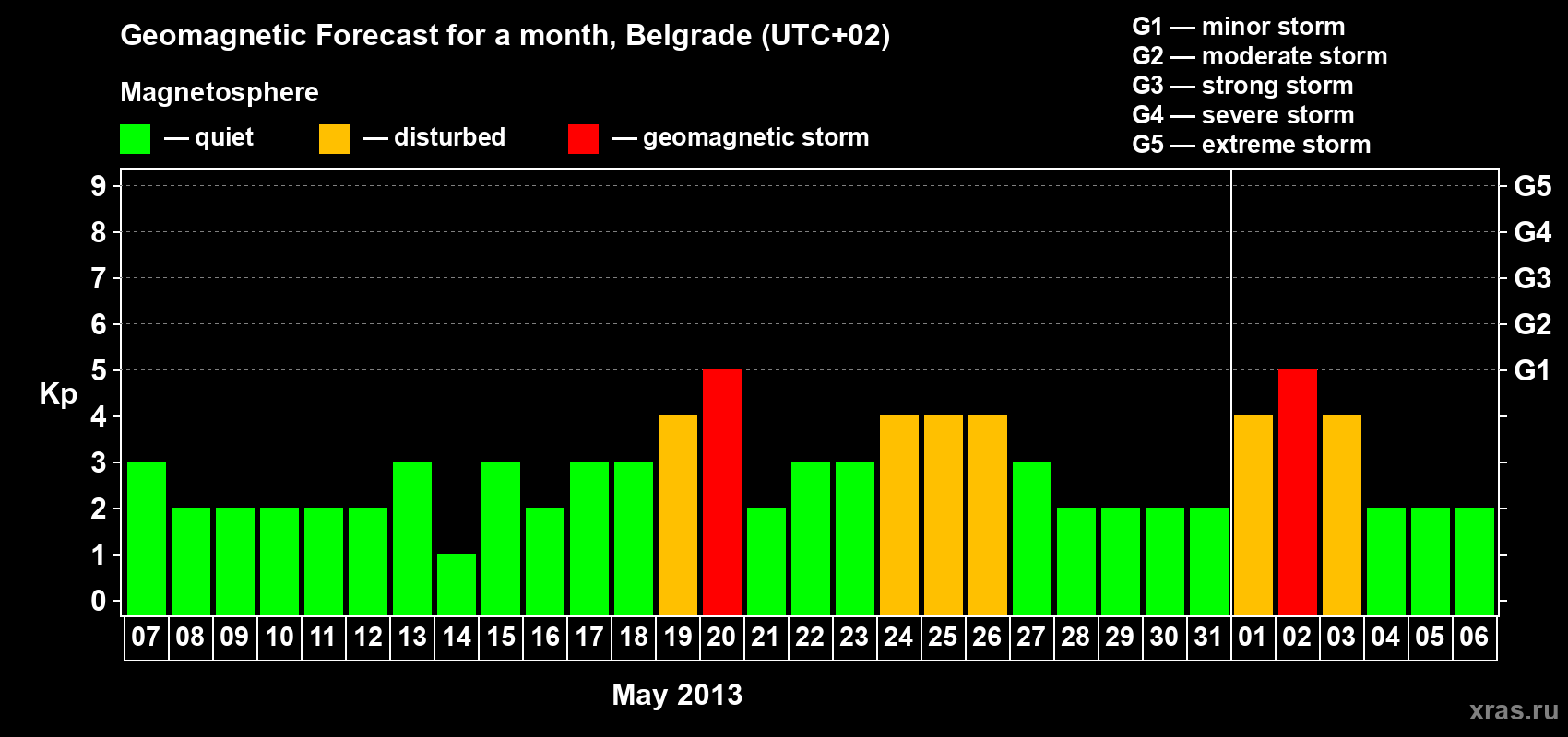 Forecast of the daily maximal value of geomagnetic index&nbsp;Kp for <b>1 month</b> (31 days) <b>from May 07, 2013 to Jun 06, 2013</b>