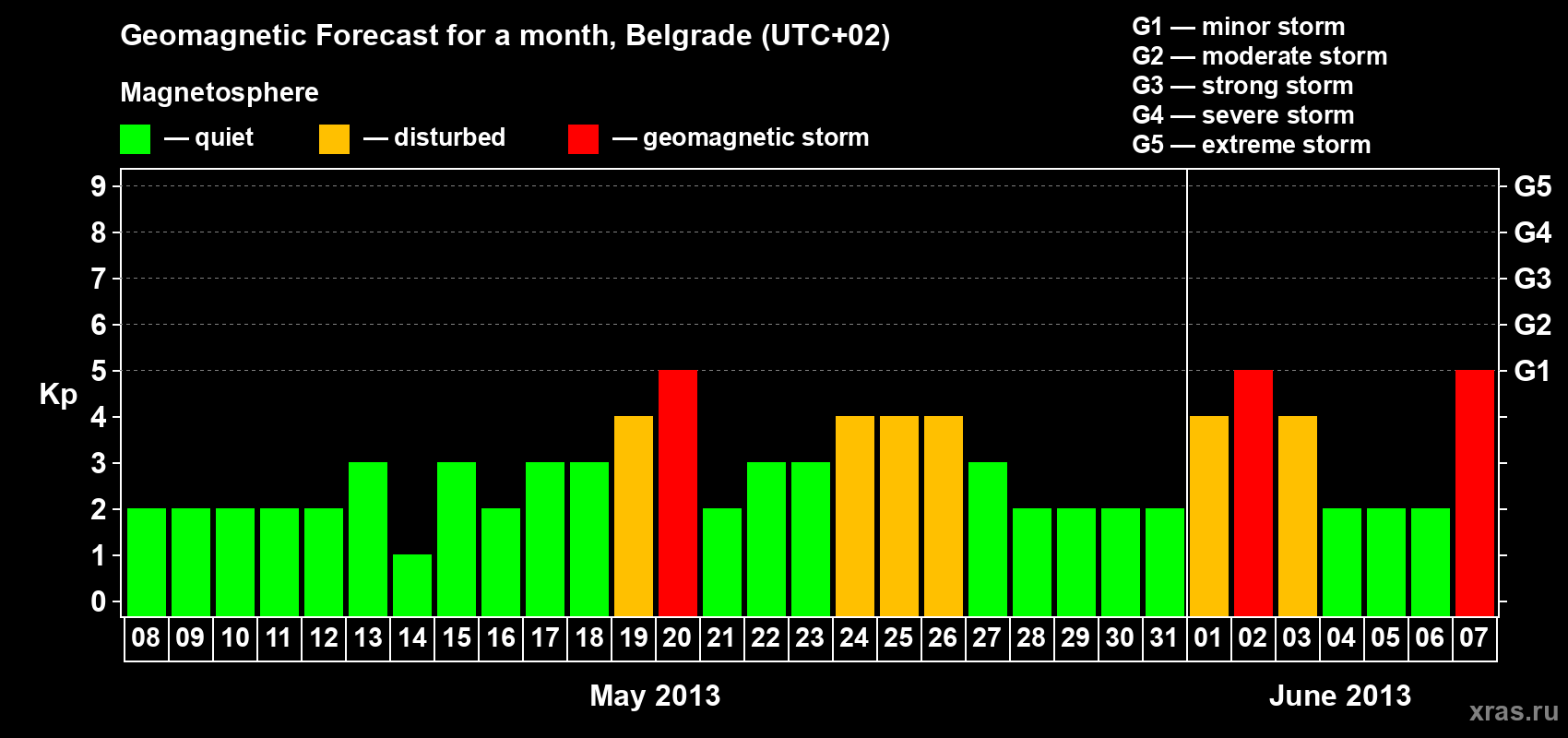 Forecast of the daily maximal value of geomagnetic index Kp for <b>1 month</b> (31 days) <b>from May 08, 2013 to Jun 07, 2013</b>