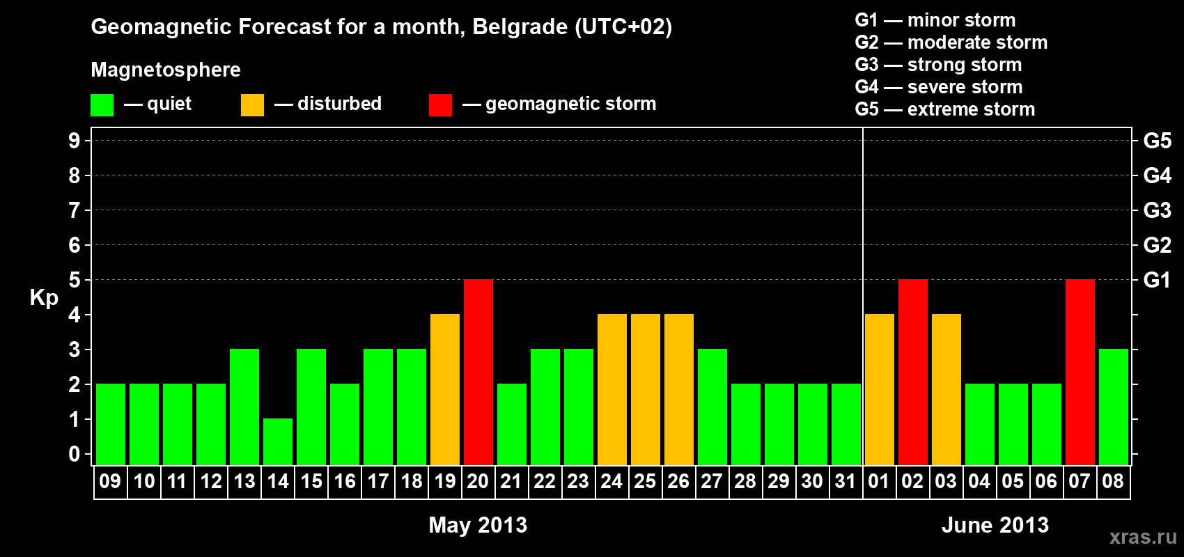 Forecast of the daily maximal value of geomagnetic index&nbsp;Kp for <b>1 month</b> (31 days) <b>from May 09, 2013 to Jun 08, 2013</b>