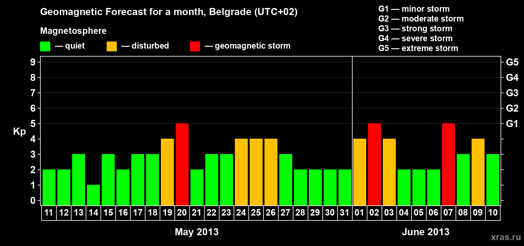 Forecast of the daily maximal value of geomagnetic index&nbsp;Kp for <b>1 month</b> (31 days) <b>from May 11, 2013 to Jun 10, 2013</b>