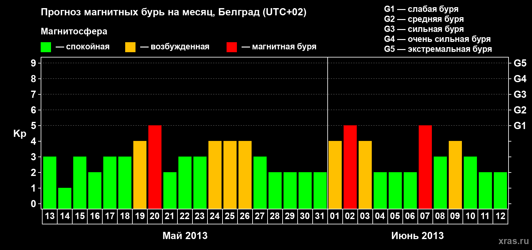 Прогноз максимального суточного геомагнитного индекса&nbsp;Kp на <b>1 месяц</b> (31 день) <b>с 13 мая по 12 июня 2013 г</b>