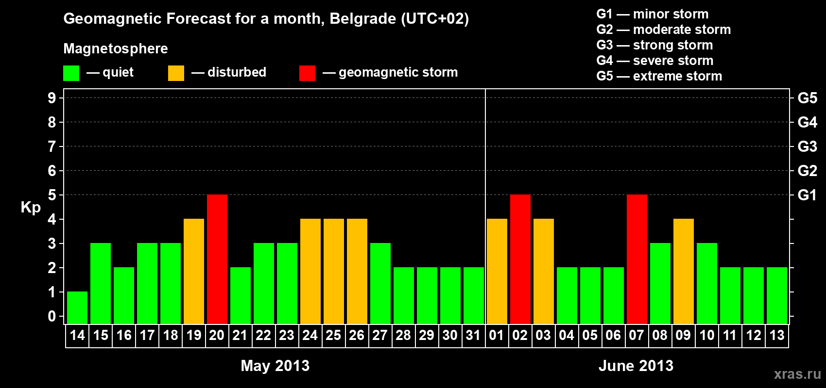 Forecast of the daily maximal value of geomagnetic index&nbsp;Kp for <b>1 month</b> (31 days) <b>from May 14, 2013 to Jun 13, 2013</b>
