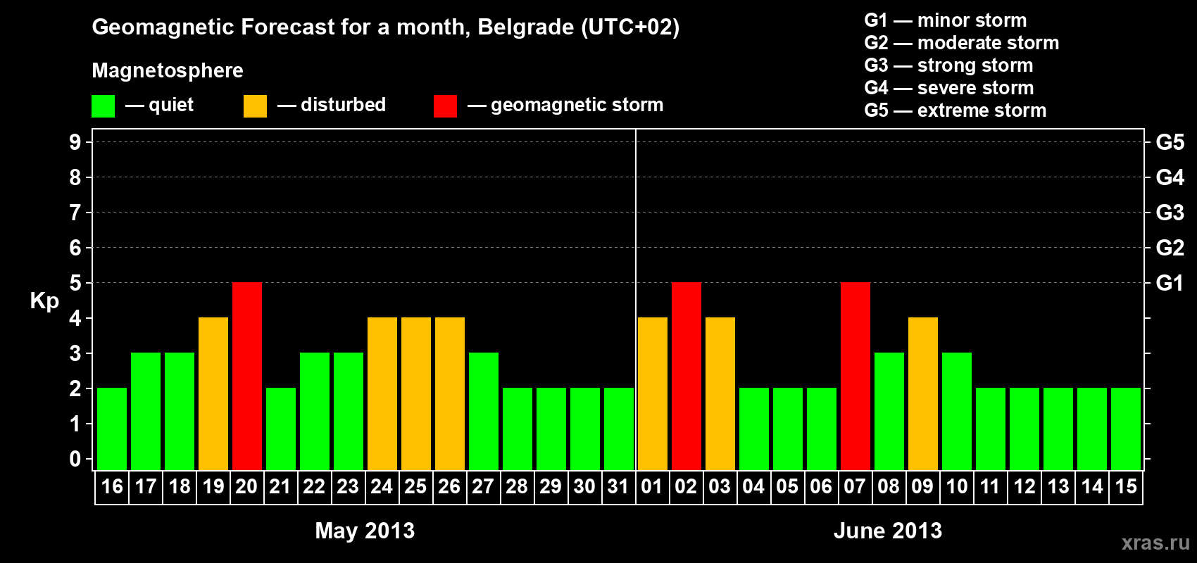 Forecast of the daily maximal value of geomagnetic index&nbsp;Kp for <b>1 month</b> (31 days) <b>from May 16, 2013 to Jun 15, 2013</b>