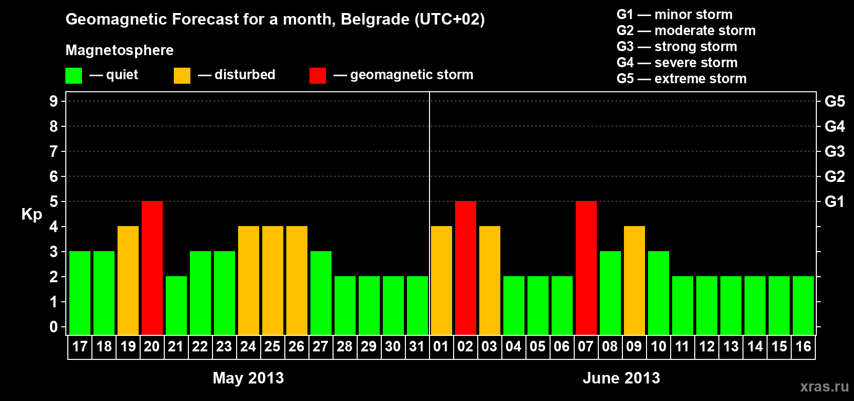 Forecast of the daily maximal value of geomagnetic index&nbsp;Kp for <b>1 month</b> (31 days) <b>from May 17, 2013 to Jun 16, 2013</b>