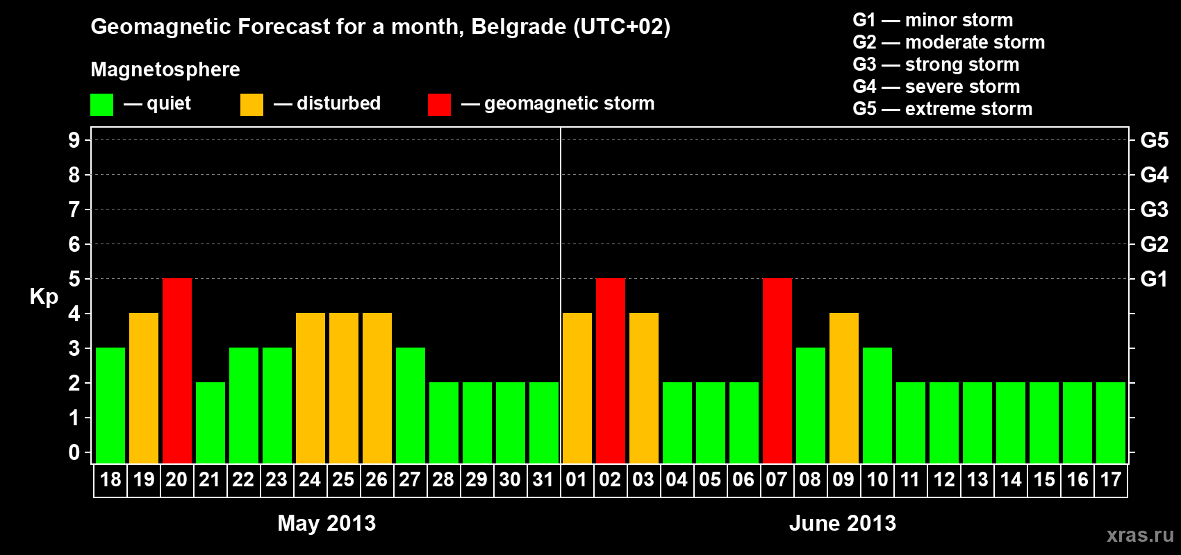 Forecast of the daily maximal value of geomagnetic index&nbsp;Kp for <b>1 month</b> (31 days) <b>from May 18, 2013 to Jun 17, 2013</b>