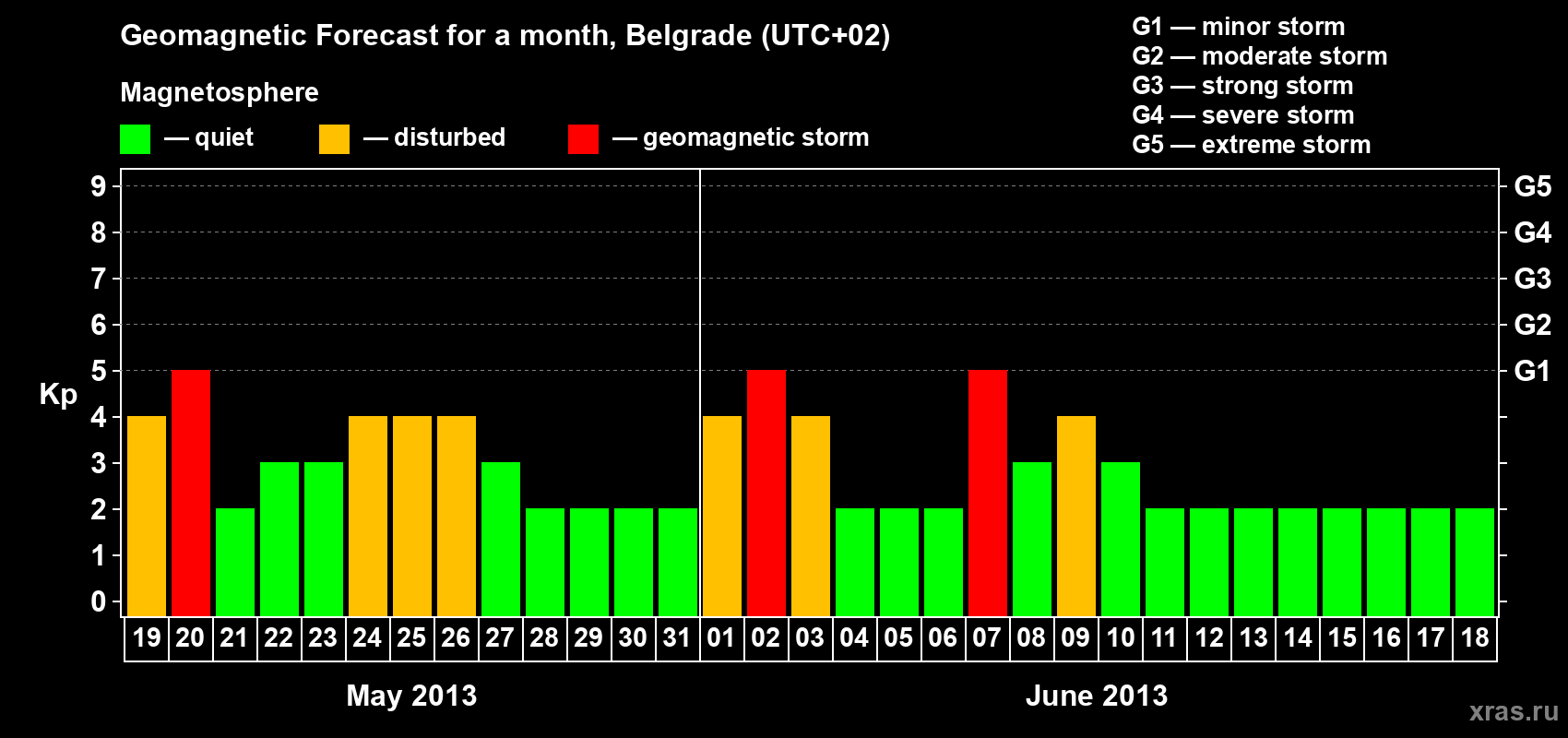 Forecast of the daily maximal value of geomagnetic index&nbsp;Kp for <b>1 month</b> (31 days) <b>from May 19, 2013 to Jun 18, 2013</b>