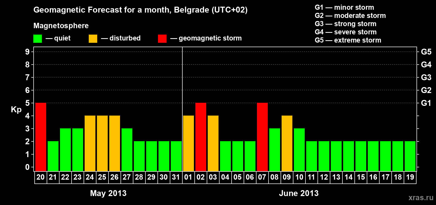 Forecast of the daily maximal value of geomagnetic index&nbsp;Kp for <b>1 month</b> (31 days) <b>from May 20, 2013 to Jun 19, 2013</b>
