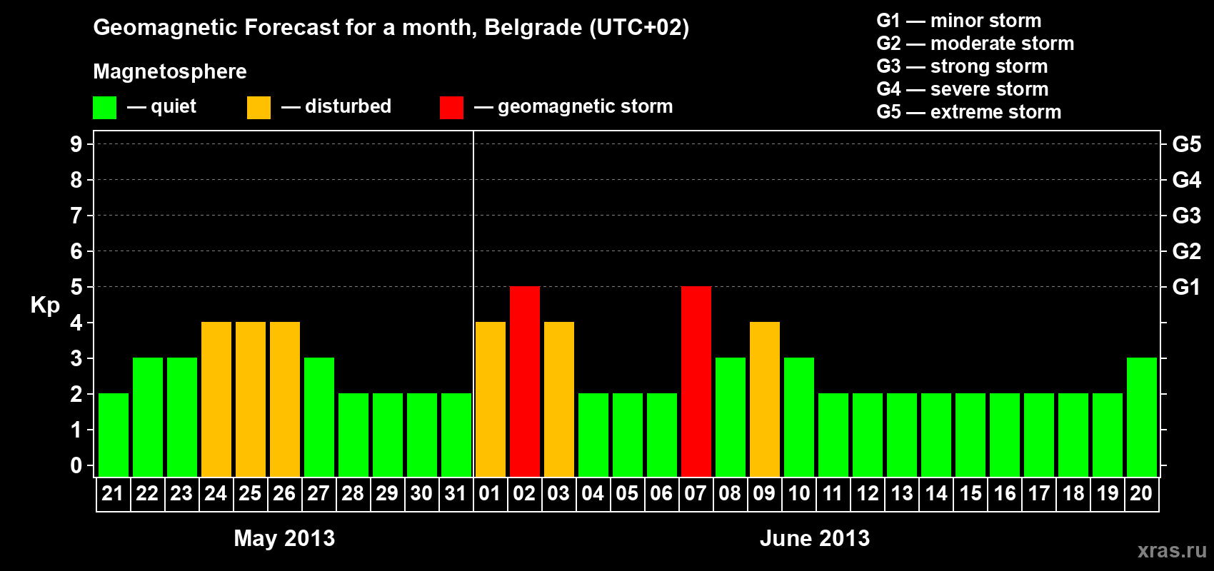 Forecast of the daily maximal value of geomagnetic index&nbsp;Kp for <b>1 month</b> (31 days) <b>from May 21, 2013 to Jun 20, 2013</b>