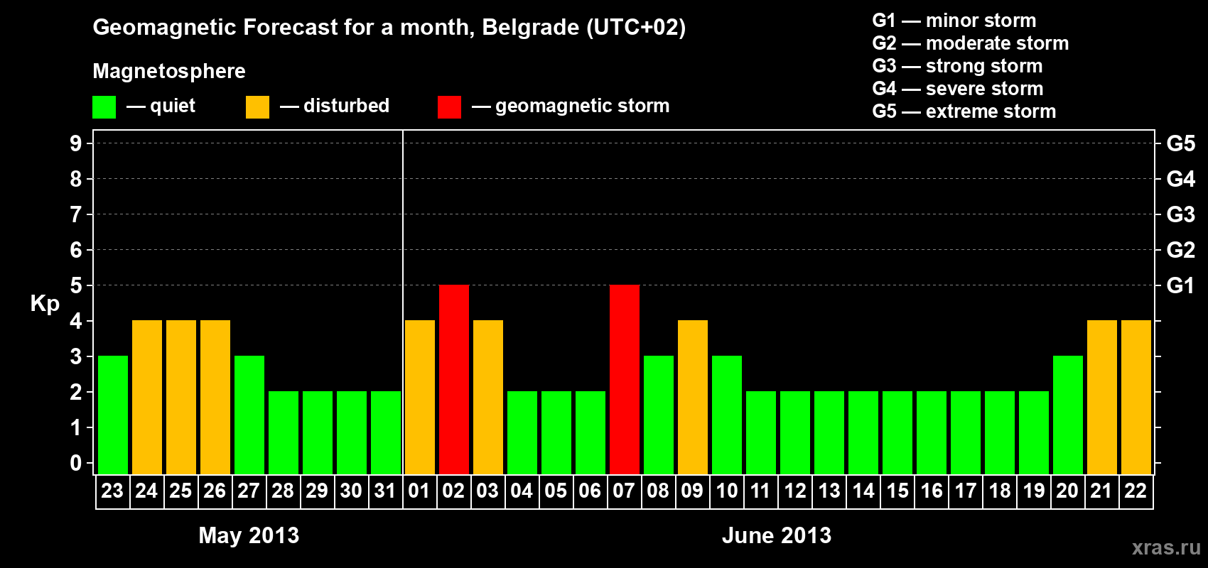 Forecast of the daily maximal value of geomagnetic index&nbsp;Kp for <b>1 month</b> (31 days) <b>from May 23, 2013 to Jun 22, 2013</b>