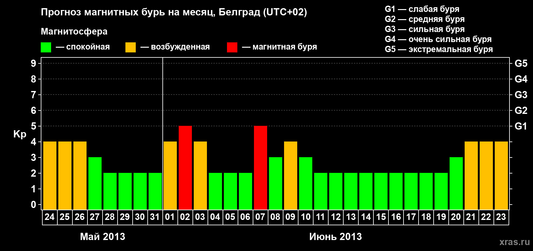Прогноз максимального суточного геомагнитного индекса&nbsp;Kp на <b>1 месяц</b> (31 день) <b>с 24 мая по 23 июня 2013 г</b>