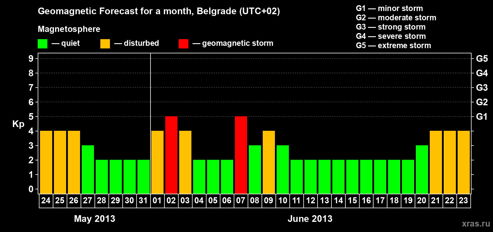 Forecast of the daily maximal value of geomagnetic index&nbsp;Kp for <b>1 month</b> (31 days) <b>from May 24, 2013 to Jun 23, 2013</b>