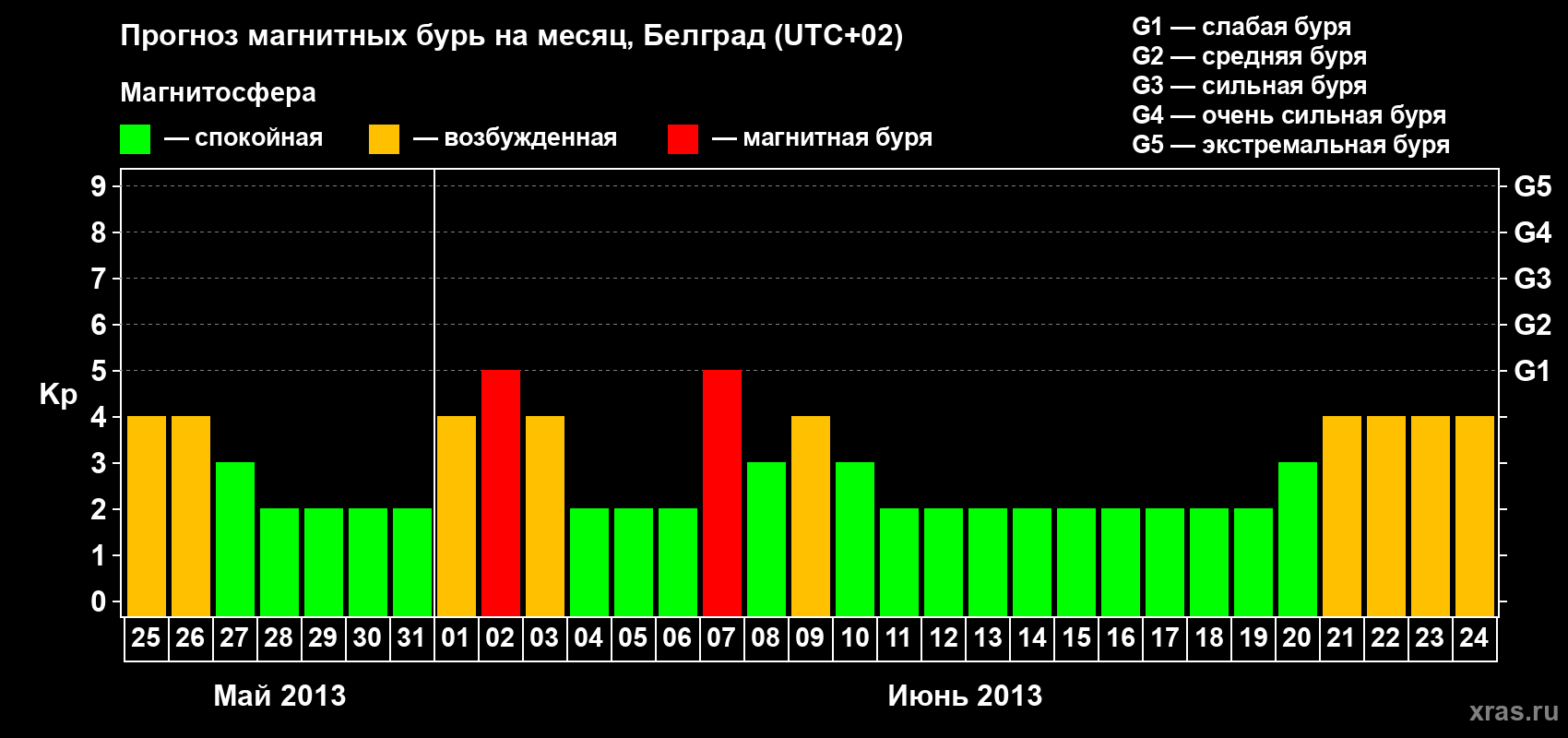 Прогноз максимального суточного геомагнитного индекса&nbsp;Kp на <b>1 месяц</b> (31 день) <b>с 25 мая по 24 июня 2013 г</b>