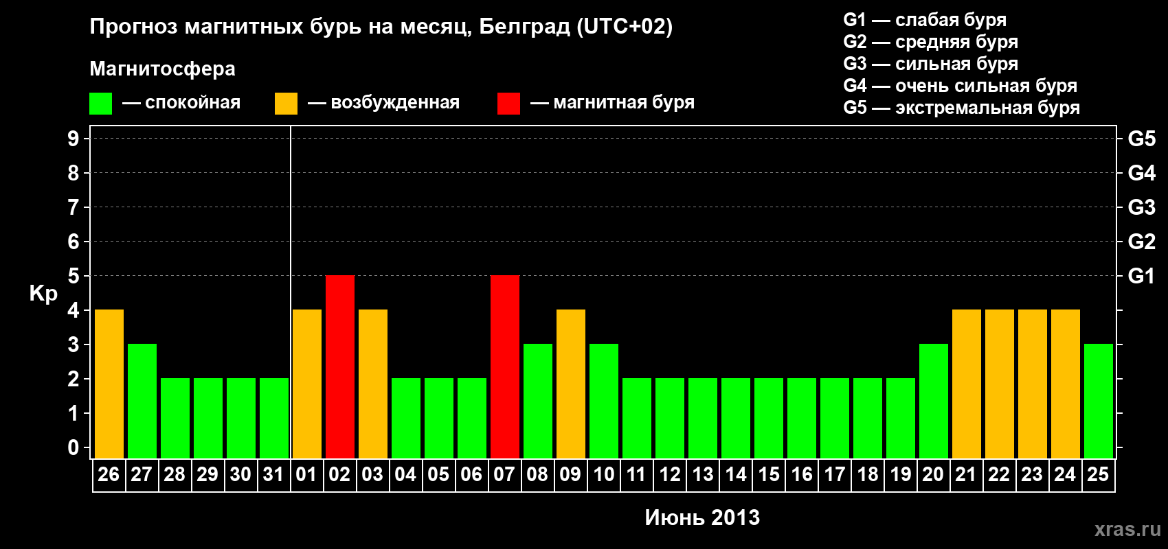 Прогноз максимального суточного геомагнитного индекса&nbsp;Kp на <b>1 месяц</b> (31 день) <b>с 26 мая по 25 июня 2013 г</b>