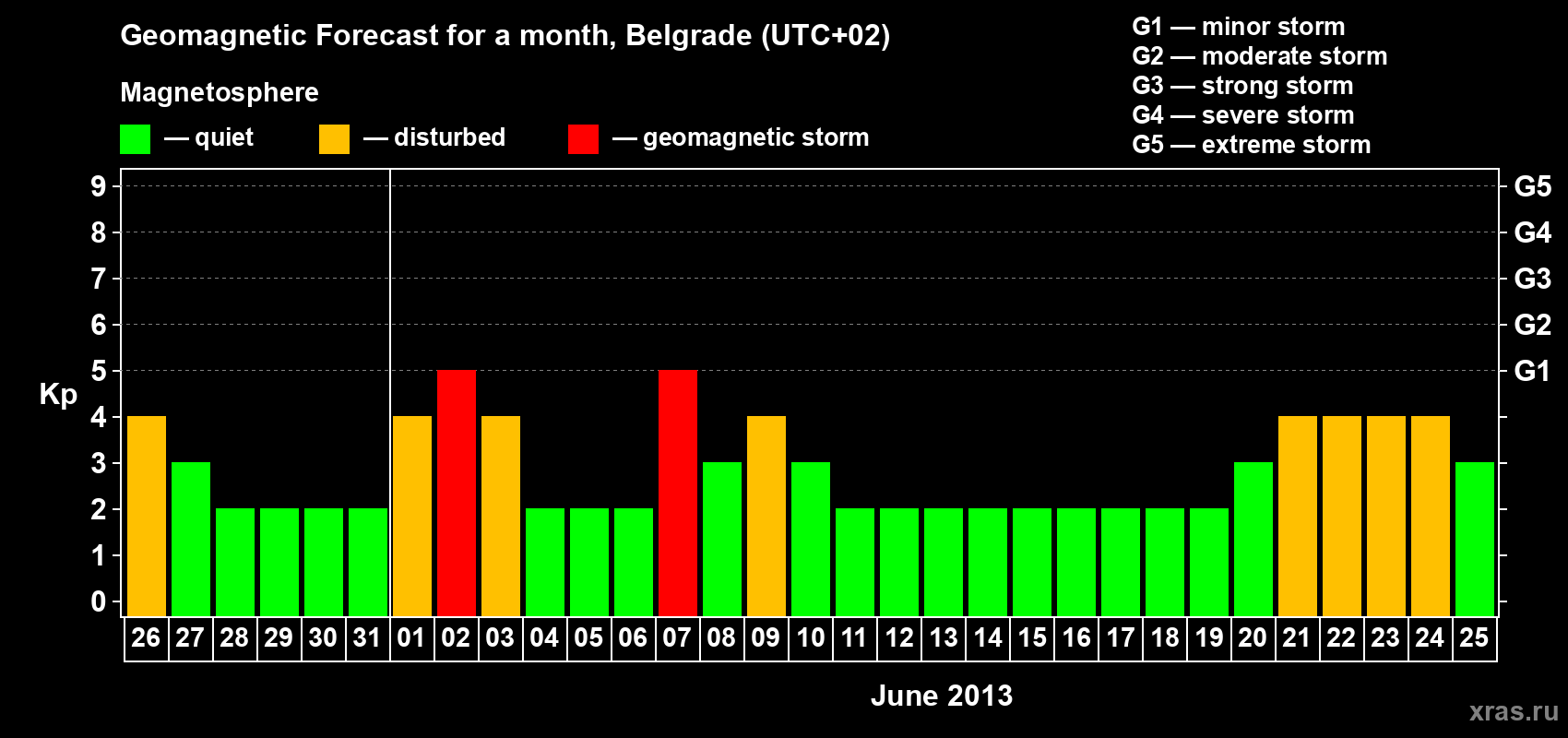 Forecast of the daily maximal value of geomagnetic index&nbsp;Kp for <b>1 month</b> (31 days) <b>from May 26, 2013 to Jun 25, 2013</b>