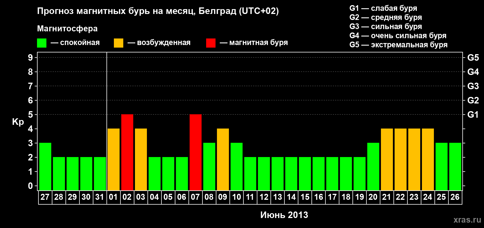 Прогноз максимального суточного геомагнитного индекса Kp на <b>1 месяц</b> (31 день) <b>с 27 мая по 26 июня 2013 г</b>