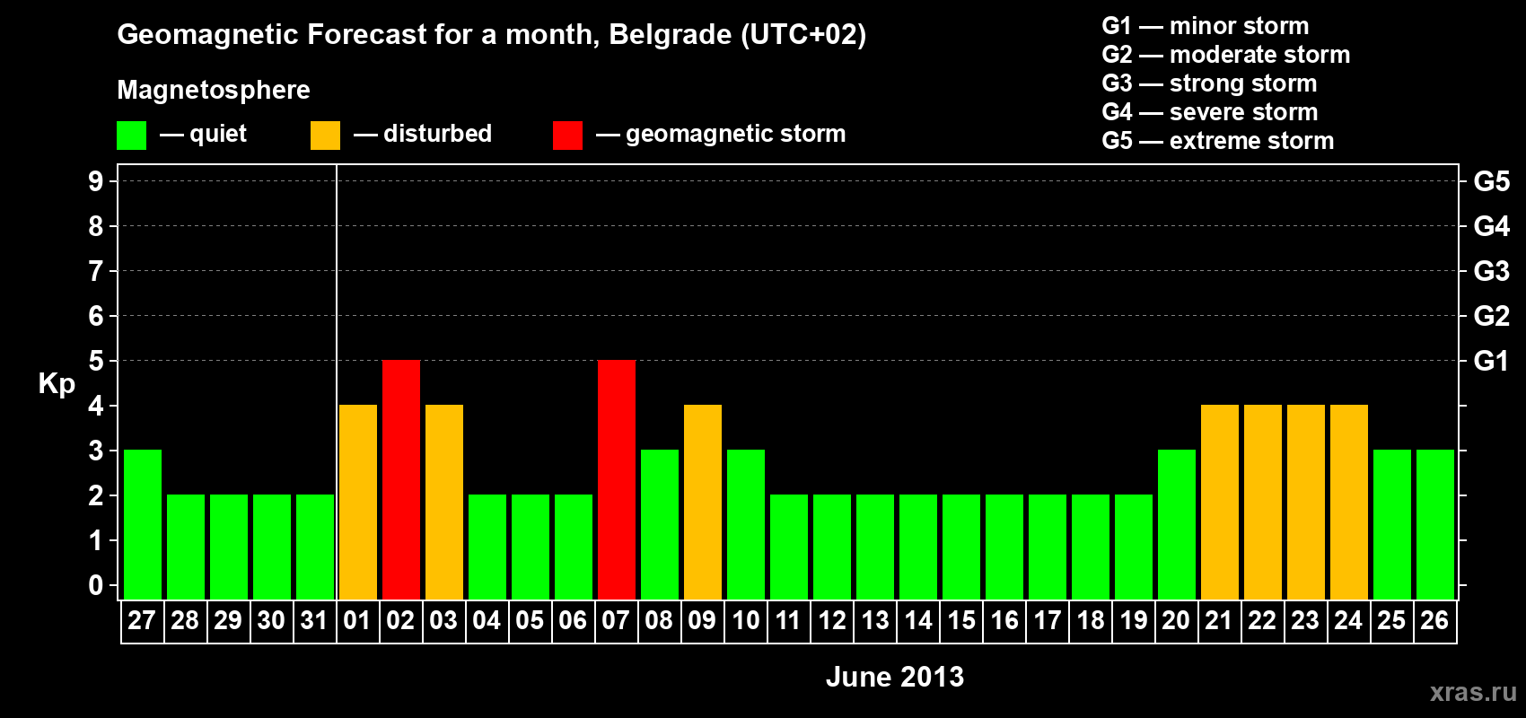 Forecast of the daily maximal value of geomagnetic index&nbsp;Kp for <b>1 month</b> (31 days) <b>from May 27, 2013 to Jun 26, 2013</b>