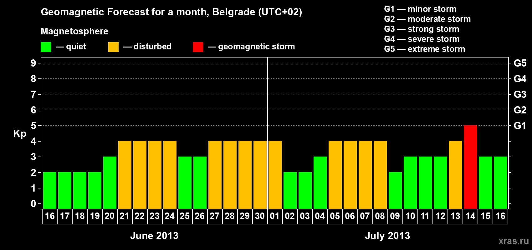 Forecast of the daily maximal value of geomagnetic index&nbsp;Kp for <b>1 month</b> (31 days) <b>from Jun 16, 2013 to Jul 16, 2013</b>
