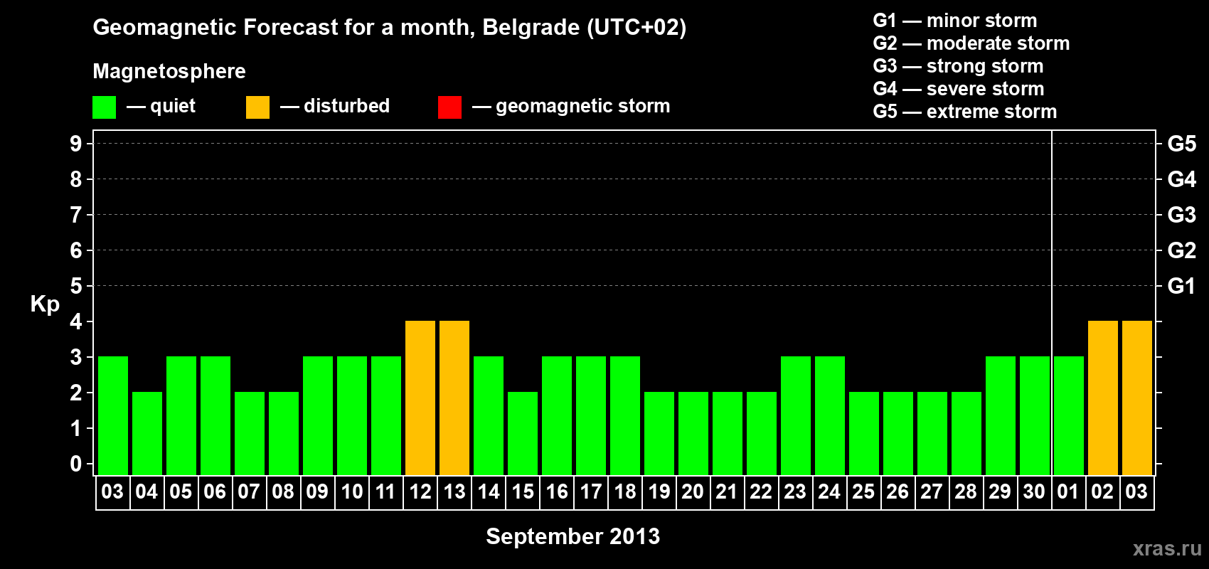 Forecast of the daily maximal value of geomagnetic index Kp for <b>1 month</b> (31 days) <b>from Sep 03, 2013 to Oct 03, 2013</b>