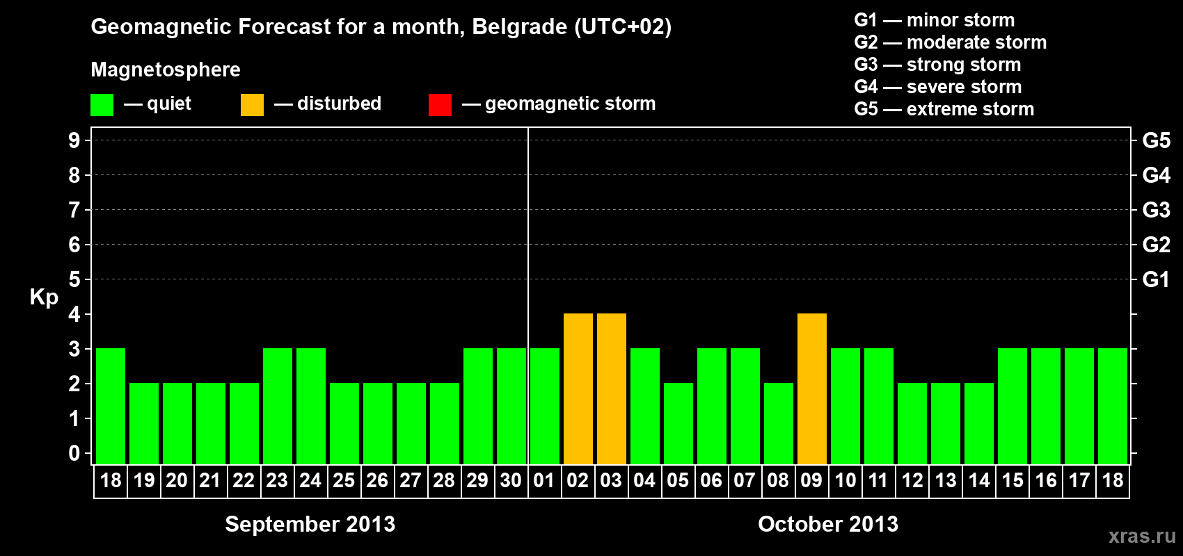 Forecast of the daily maximal value of geomagnetic index Kp for <b>1 month</b> (31 days) <b>from Sep 18, 2013 to Oct 18, 2013</b>