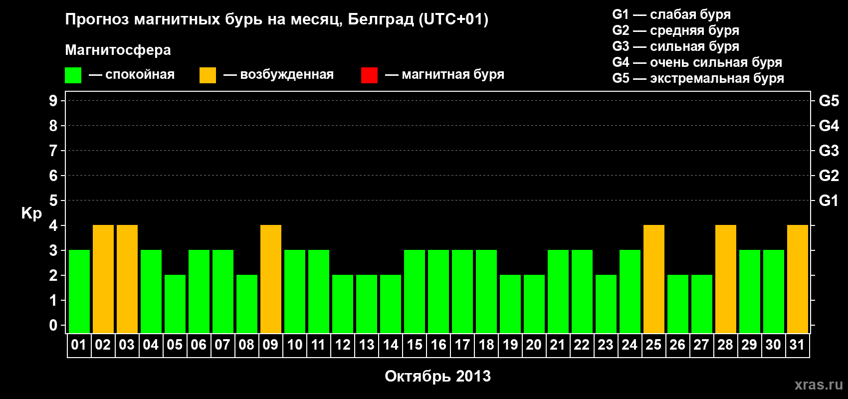Прогноз максимального суточного геомагнитного индекса Kp на <b>1 месяц</b> (31 день) <b>с 01 октября по 31 октября 2013 г</b>