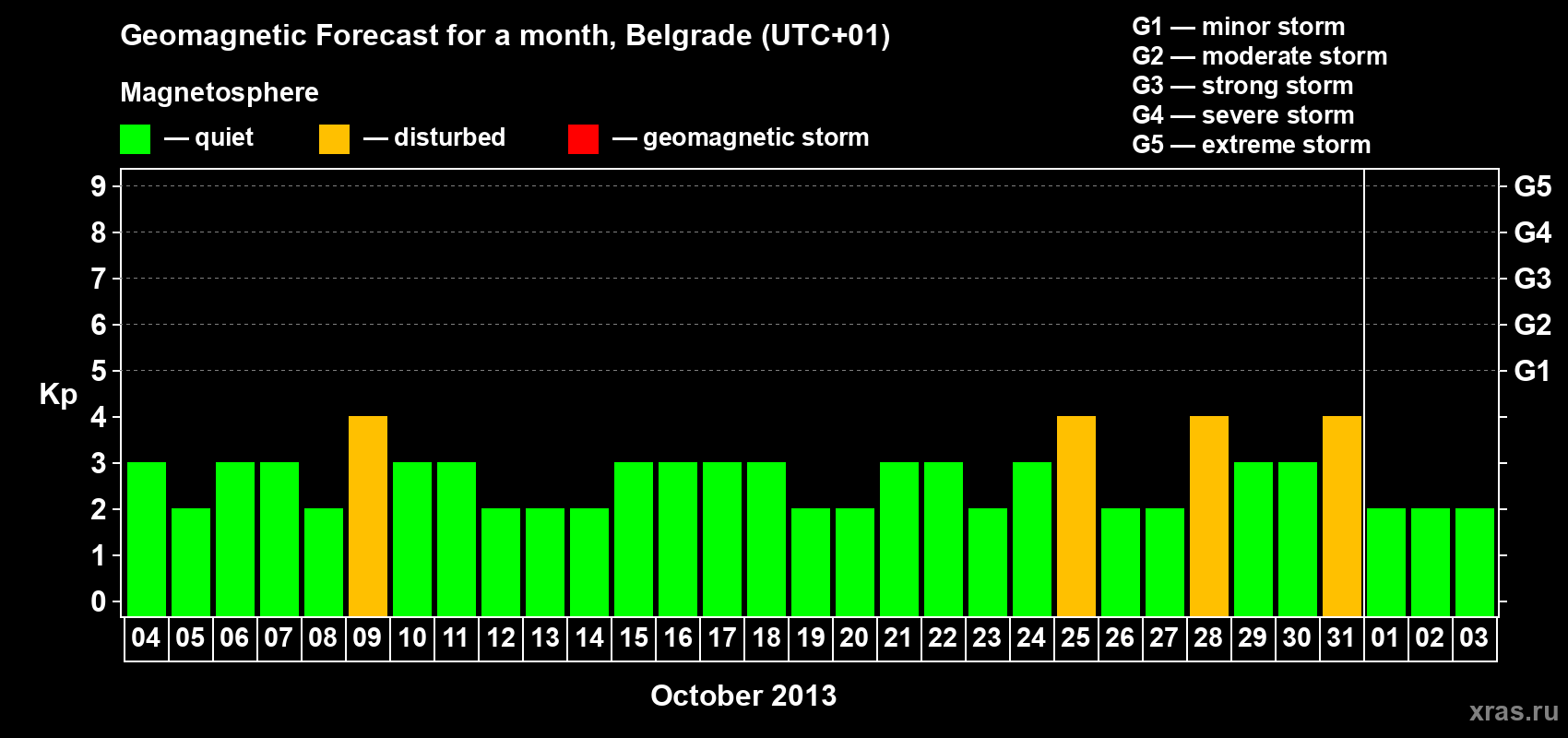 Forecast of the daily maximal value of geomagnetic index Kp for <b>1 month</b> (31 days) <b>from Oct 04, 2013 to Nov 03, 2013</b>