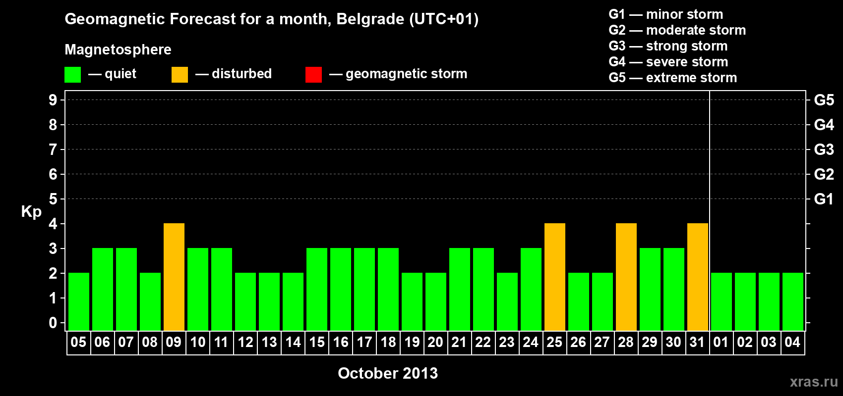 Forecast of the daily maximal value of geomagnetic index Kp for <b>1 month</b> (31 days) <b>from Oct 05, 2013 to Nov 04, 2013</b>