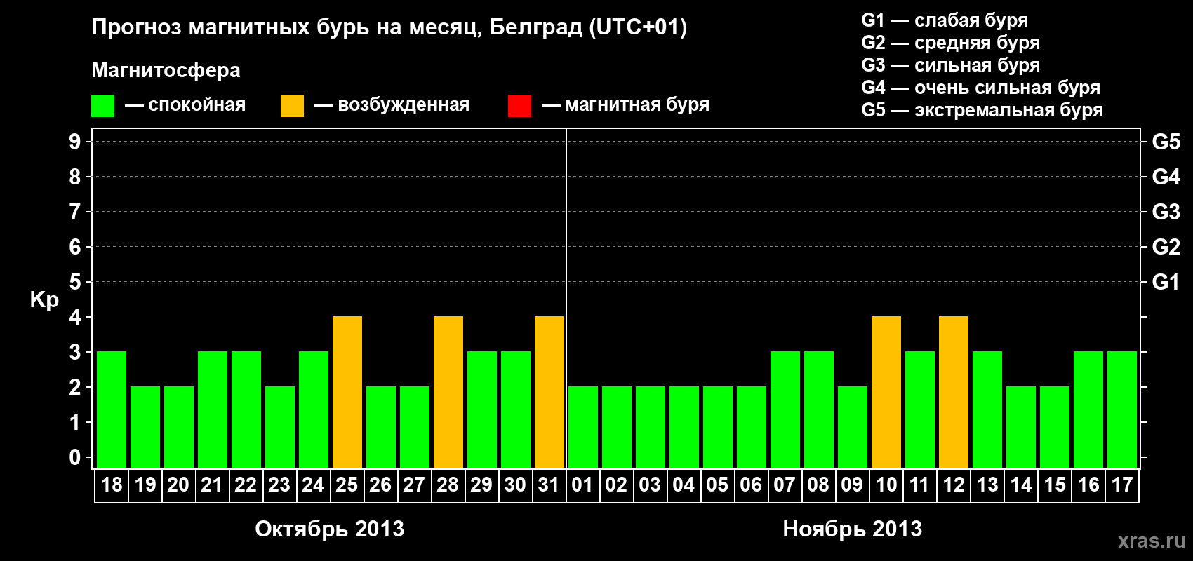 Прогноз максимального суточного геомагнитного индекса&nbsp;Kp на <b>1 месяц</b> (31 день) <b>с 18 октября по 17 ноября 2013 г</b>