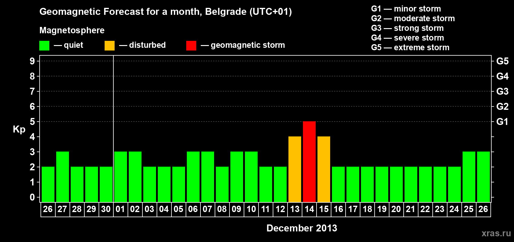 Forecast of the daily maximal value of geomagnetic index&nbsp;Kp for <b>1 month</b> (31 days) <b>from Nov 26, 2013 to Dec 26, 2013</b>