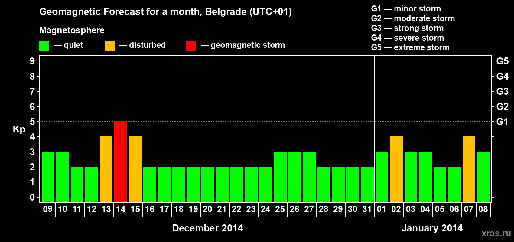 Forecast of the daily maximal value of geomagnetic index Kp for <b>1 month</b> (31 days) <b>from Dec 09, 2013 to Jan 08, 2014</b>