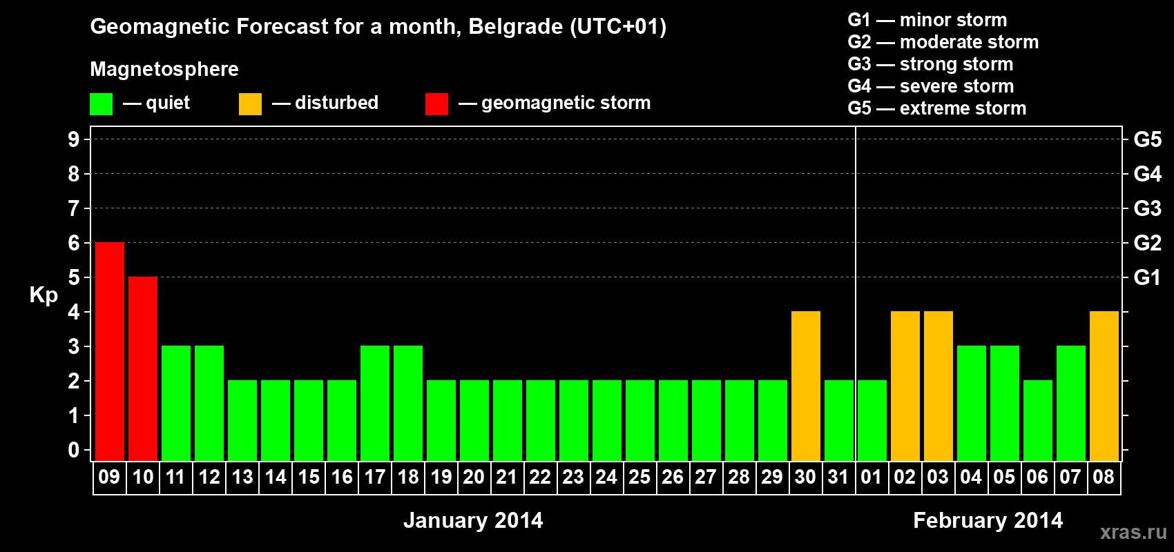 Forecast of the daily maximal value of geomagnetic index&nbsp;Kp for <b>1 month</b> (31 days) <b>from Jan 09, 2014 to Feb 08, 2014</b>